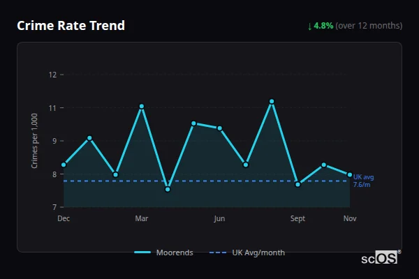 Crime Rate Trend for Moorends - showing 4.8% decrease over 12 months