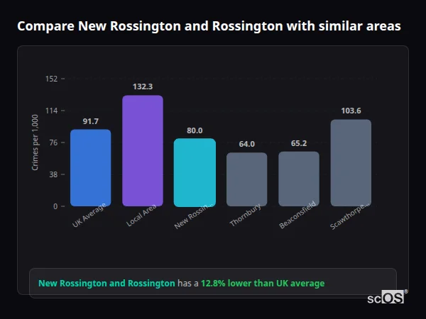 Compare New Rossington and Rossington with similar populations Compare New Rossington and Rossington with similar populations - New Rossington and Rossington crime rate is 12.8% lower than UK average