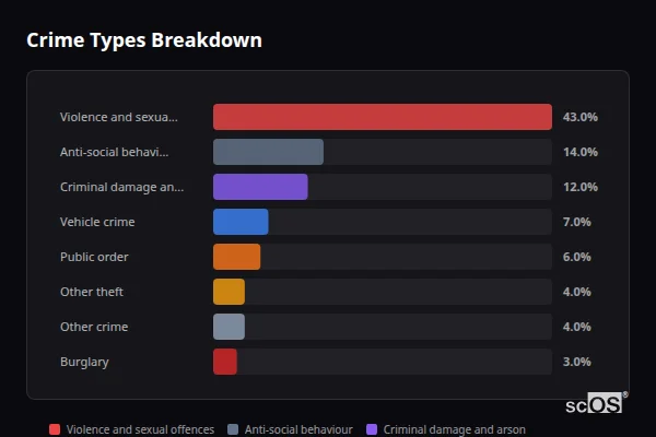 Crime Types Breakdown - New Rossington and Rossington Crime Types Breakdown for New Rossington and Rossington - showing Violence and sexual offences (43%), Anti-social behaviour (14%), Criminal damage and arson (12%)
