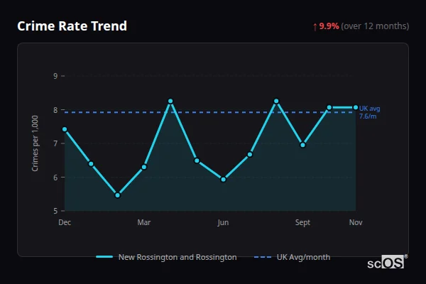 Crime Rate Trend - New Rossington and Rossington Crime Rate Trend for New Rossington and Rossington - showing 9.9% increase over 12 months