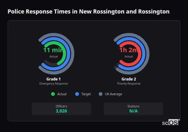 Police Response Times in New Rossington and Rossington Police response times in New Rossington and Rossington - showing Grade 1 immediate and Grade 2 priority response times compared to UK averages