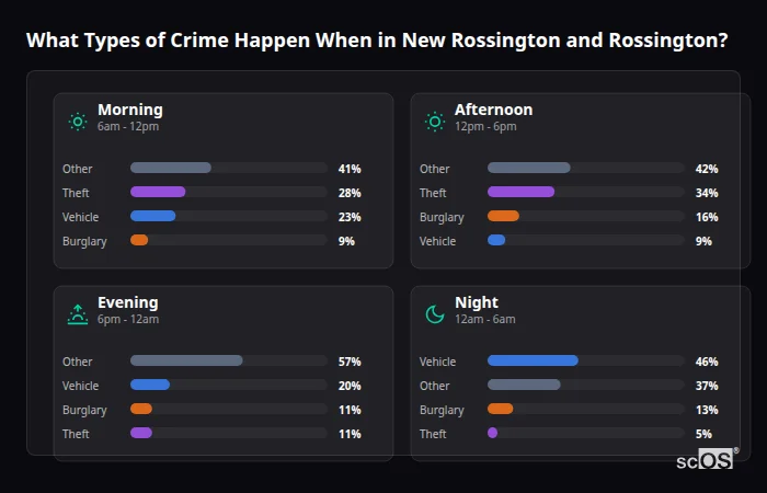 What Types of Crime Happen When in New Rossington and Rossington? Crime types by time period for New Rossington and Rossington - showing breakdown of burglary, violence, theft, and vehicle crime by morning, afternoon, evening, and night