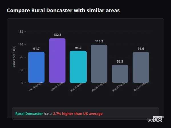 Compare Rural Doncaster with similar populations Compare Rural Doncaster with similar populations - Rural Doncaster crime rate is 2.7% higher than UK average