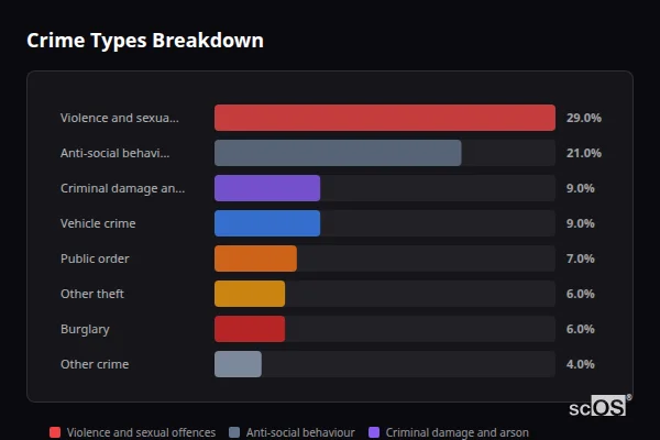 Crime Types Breakdown - Rural Doncaster Crime Types Breakdown for Rural Doncaster - showing Violence and sexual offences (29%), Anti-social behaviour (21%), Criminal damage and arson (9%)