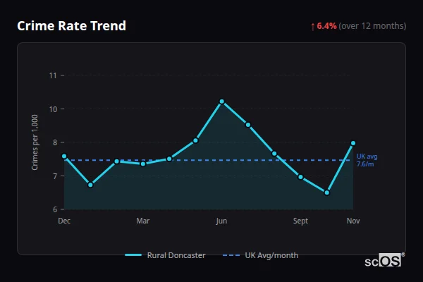 Crime Rate Trend - Rural Doncaster Crime Rate Trend for Rural Doncaster - showing 6.4% increase over 12 months