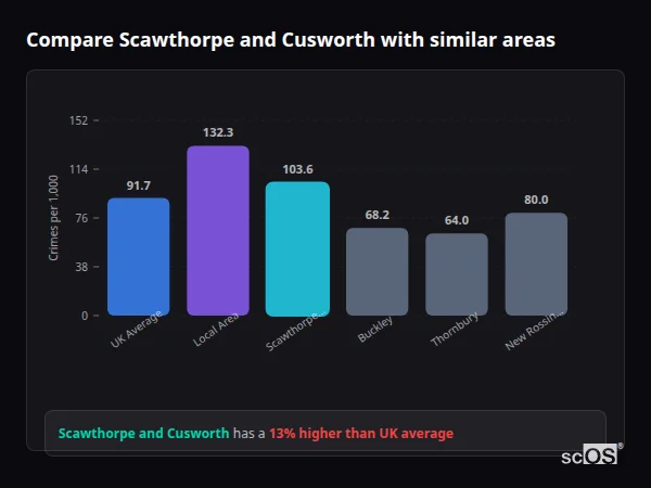 Compare Scawthorpe and Cusworth with similar populations - Scawthorpe and Cusworth crime rate is 13.0% higher than UK average