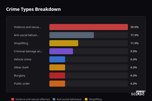 Crime Types Breakdown for Scawthorpe and Cusworth - showing Violence and sexual offences (30%), Anti-social behaviour (17%), Shoplifting (11%)