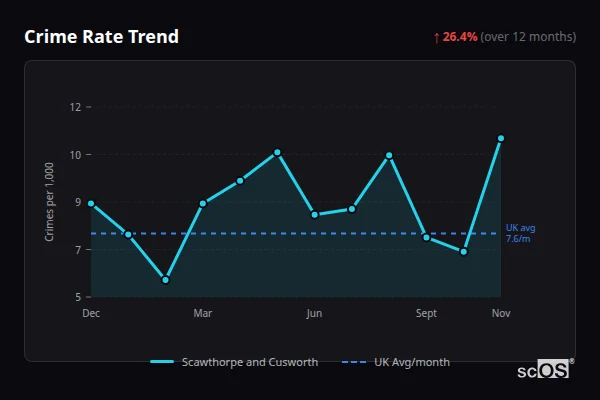 Crime Rate Trend for Scawthorpe and Cusworth - showing 26.4% increase over 12 months