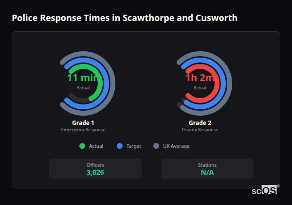Police response times in Scawthorpe and Cusworth - showing Grade 1 immediate and Grade 2 priority response times compared to UK averages