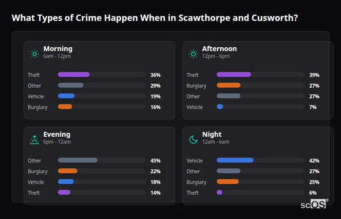Crime types by time period for Scawthorpe and Cusworth - showing breakdown of burglary, violence, theft, and vehicle crime by morning, afternoon, evening, and night