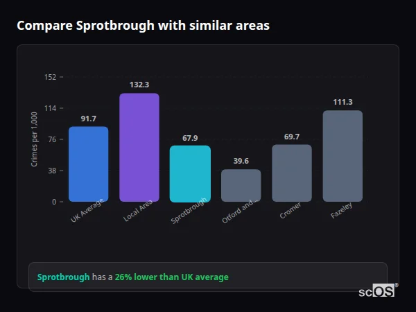 Compare Sprotbrough with similar populations - Sprotbrough crime rate is 26% lower than UK average