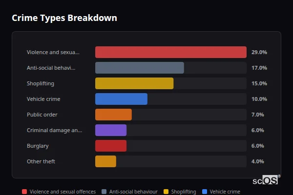 Crime Types Breakdown for Sprotbrough - showing Violence and sexual offences (29%), Anti-social behaviour (17%), Shoplifting (15%)