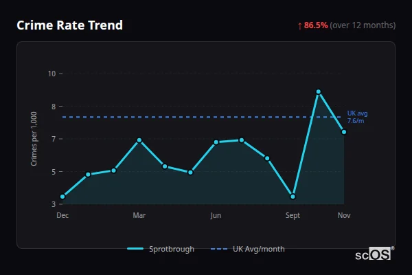 Crime Rate Trend for Sprotbrough - showing 86.5% increase over 12 months