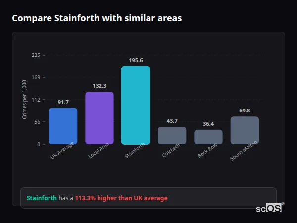 Compare Stainforth with similar populations - Stainforth crime rate is 113.3% higher than UK average