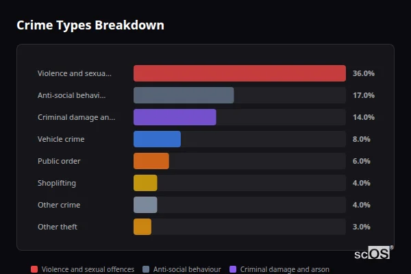 Crime Types Breakdown for Stainforth - showing Violence and sexual offences (36%), Anti-social behaviour (17%), Criminal damage and arson (14%)