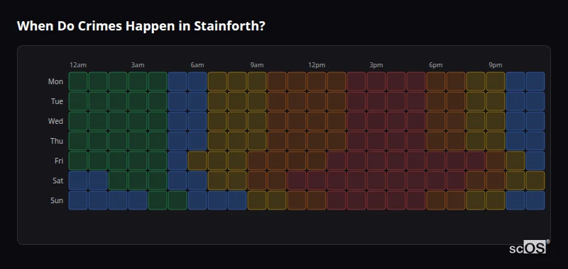 Crime time heatmap for Stainforth - showing when crimes are most likely to occur by day and hour
