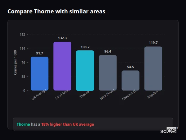 Compare Thorne with similar populations - Thorne crime rate is 18.0% higher than UK average