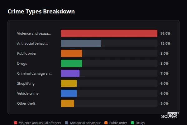 Crime Types Breakdown for Thorne - showing Violence and sexual offences (36%), Anti-social behaviour (15%), Public order (8%)