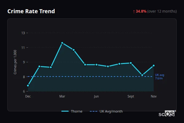 Crime Rate Trend for Thorne - showing 34.8% increase over 12 months
