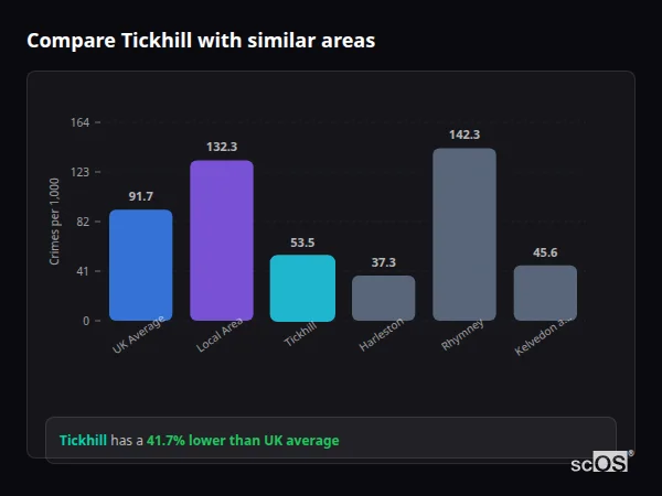 Compare Tickhill with similar populations Compare Tickhill with similar populations - Tickhill crime rate is 41.7% lower than UK average