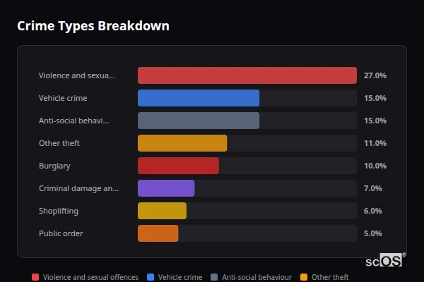 Crime Types Breakdown - Tickhill Crime Types Breakdown for Tickhill - showing Violence and sexual offences (27%), Vehicle crime (15%), Anti-social behaviour (15%)