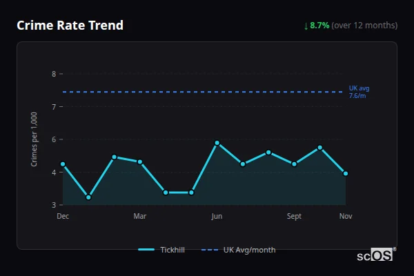 Crime Rate Trend - Tickhill Crime Rate Trend for Tickhill - showing 8.7% decrease over 12 months