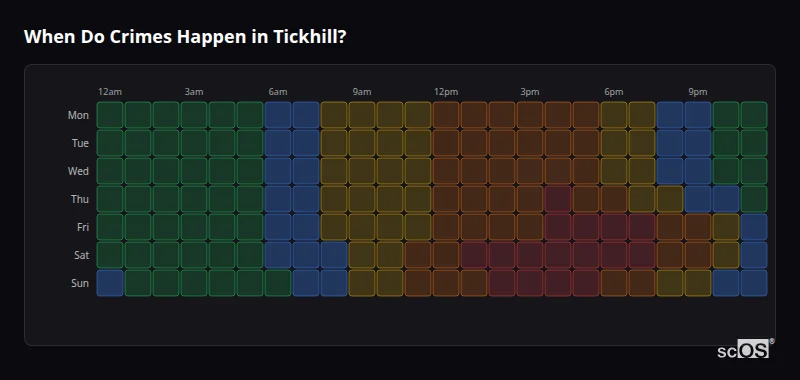 When Do Crimes Happen in Tickhill? Crime time heatmap for Tickhill - showing when crimes are most likely to occur by day and hour