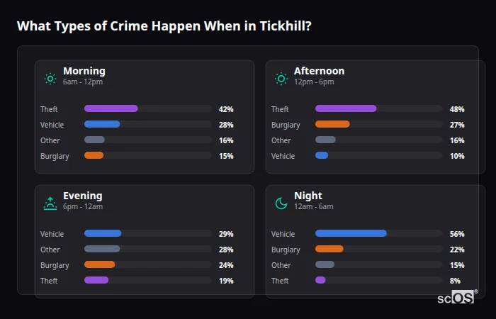 What Types of Crime Happen When in Tickhill? Crime types by time period for Tickhill - showing breakdown of burglary, violence, theft, and vehicle crime by morning, afternoon, evening, and night