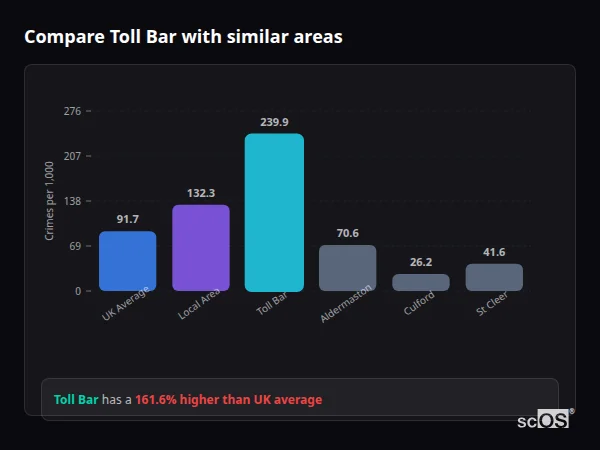 Compare Toll Bar with similar populations - Toll Bar crime rate is 161.6% higher than UK average