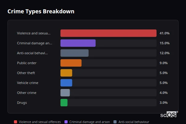 Crime Types Breakdown for Toll Bar - showing Violence and sexual offences (41%), Criminal damage and arson (15%), Anti-social behaviour (12%)