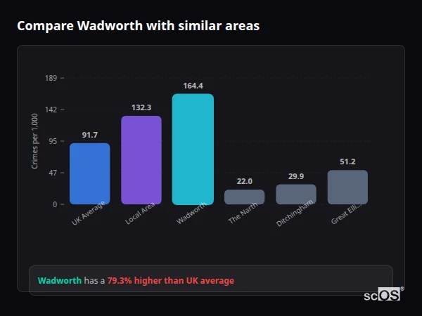 Compare Wadworth with similar populations - Wadworth crime rate is 79.3% higher than UK average