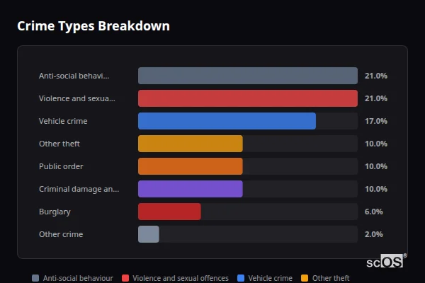 Crime Types Breakdown for Wadworth - showing Anti-social behaviour (21%), Violence and sexual offences (21%), Vehicle crime (17%)