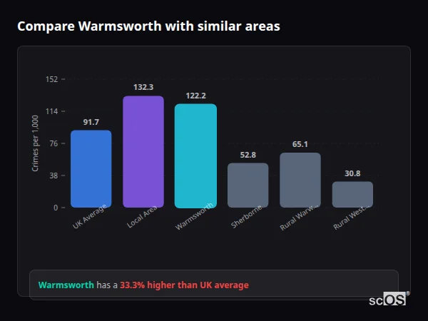 Compare Warmsworth with similar populations - Warmsworth crime rate is 33.3% higher than UK average