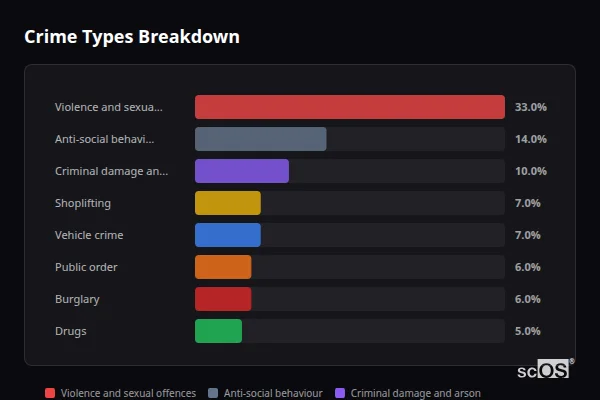 Crime Types Breakdown for Warmsworth - showing Violence and sexual offences (33%), Anti-social behaviour (14%), Criminal damage and arson (10%)