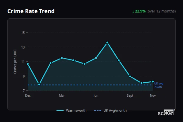 Crime Rate Trend for Warmsworth - showing 22.9% decrease over 12 months