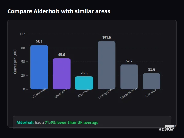 Compare Alderholt with similar populations - Alderholt crime rate is 71.4% lower than UK average
