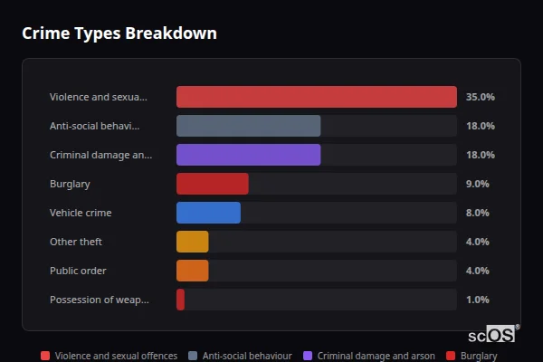 Crime Types Breakdown for Alderholt - showing Violence and sexual offences (35%), Anti-social behaviour (18%), Criminal damage and arson (18%)