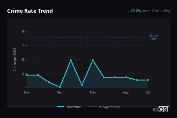 Crime Rate Trend for Alderholt - showing 29.2% decrease over 12 months