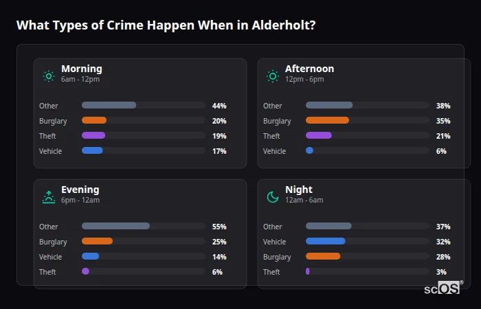 Crime types by time period for Alderholt - showing breakdown of burglary, violence, theft, and vehicle crime by morning, afternoon, evening, and night