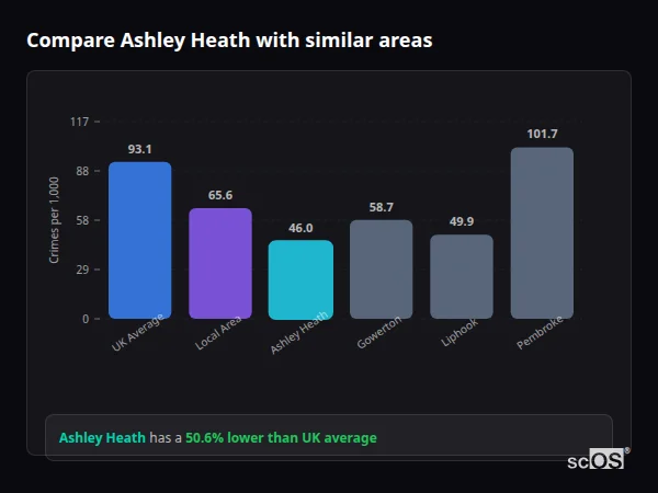 Compare Ashley Heath with similar populations - Ashley Heath crime rate is 50.6% lower than UK average