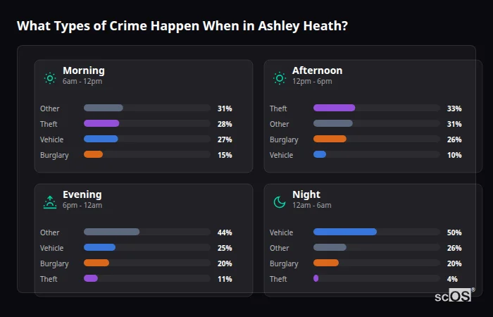 Crime types by time period for Ashley Heath - showing breakdown of burglary, violence, theft, and vehicle crime by morning, afternoon, evening, and night
