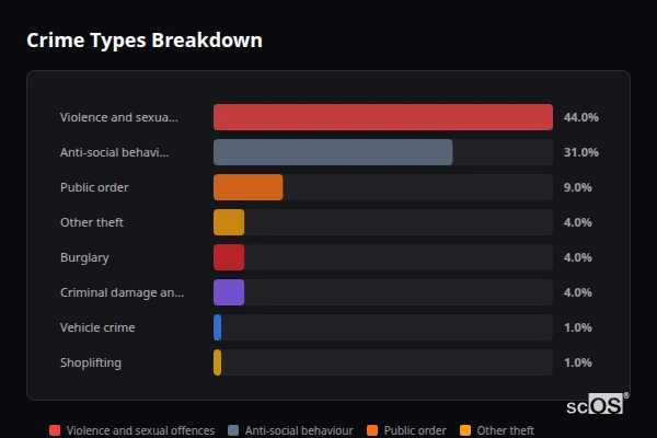 Crime Types Breakdown for Beaminster - showing Violence and sexual offences (44%), Anti-social behaviour (31%), Public order (9%)