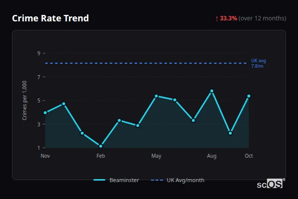 Crime Rate Trend for Beaminster - showing 33.3% increase over 12 months