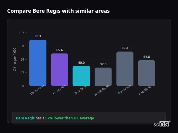 Compare Bere Regis with similar populations - Bere Regis crime rate is 57% lower than UK average