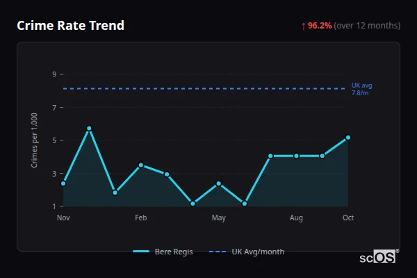 Crime Rate Trend for Bere Regis - showing 96.2% increase over 12 months