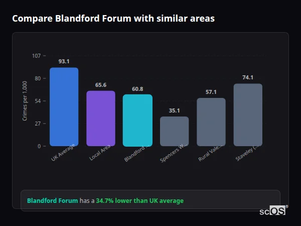 Compare Blandford Forum with similar populations - Blandford Forum crime rate is 34.7% lower than UK average