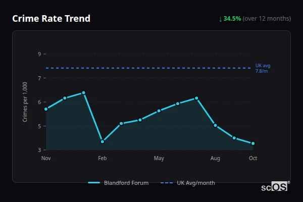 Crime Rate Trend for Blandford Forum - showing 34.5% decrease over 12 months