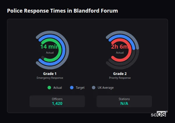 Police response times in Blandford Forum - showing Grade 1 immediate and Grade 2 priority response times compared to UK averages