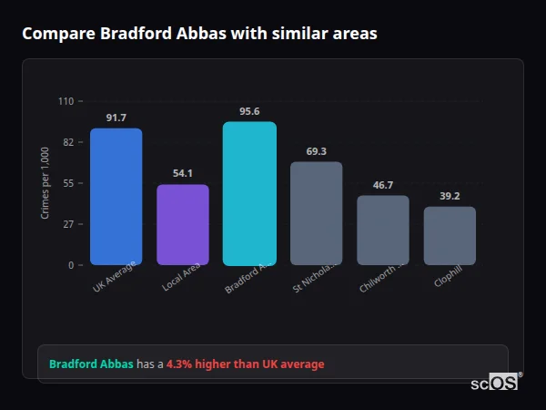 Compare Bradford Abbas with similar populations - Bradford Abbas crime rate is 4.3% higher than UK average