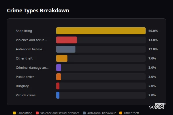 Crime Types Breakdown for Bradford Abbas - showing Shoplifting (56%), Violence and sexual offences (13%), Anti-social behaviour (12%)